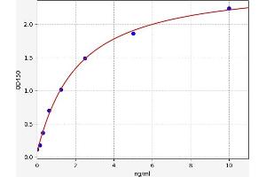 Typical standard curve (PD-1 ELISA Kit)