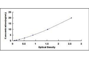 Typical standard curve (Transferrin Receptor 2 ELISA Kit)