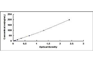 Typical standard curve (Prothrombin ELISA Kit)