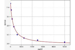 Typical standard curve (Salusin alpha ELISA Kit)
