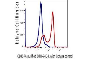 Flow Cytometry (FACS) image for anti-CD45RA (CD45RA) antibody (ABIN6253058) (CD45RA antibody)