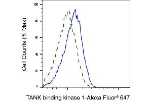 Validation of TANK binding kinase 1 knockdown using flow cytometry.