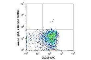 Flow Cytometry (FACS) image for anti-Lymphocyte Antigen 75 (LY75) antibody (ABIN2664380) (LY75/DEC-205 antibody)