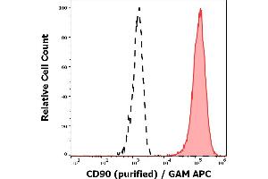 Separation of Jurkat cells (red-filled) from SP2 cells (black-dashed) in flow cytometry analysis (surface staining) stained using anti-human CD90 (5E10) purified antibody (concentration in sample 1 μg/mL, GAM APC). (CD90 antibody)
