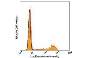 Flow Cytometry (FACS) image for anti-Interferon gamma (IFNG) antibody (PerCP-Cy5.5) (ABIN2660440) (Interferon gamma antibody  (PerCP-Cy5.5))