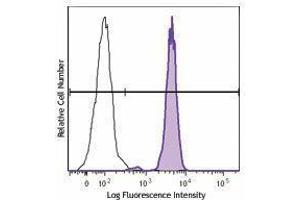 Flow Cytometry (FACS) image for anti-Fc Fragment of IgA, Receptor For (FCAR) antibody (PE) (ABIN2662688) (FCAR antibody  (PE))