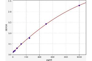 Transforming Growth Factor, alpha (TGFA) ELISA Kit