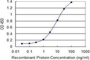 ELISA image for anti-Estrogen Receptor Binding Site Associated, Antigen, 9 (EBAG9) (AA 1-213) antibody (ABIN522624)
