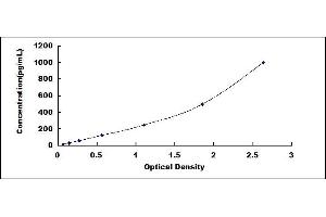 Typical standard curve (TNNT1 ELISA Kit)