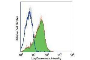 Flow Cytometry (FACS) image for anti-Programmed Cell Death 1 (PDCD1) antibody (ABIN2664491) (PD-1 antibody)