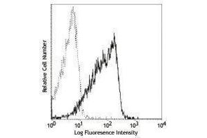 Flow Cytometry (FACS) image for anti-Complement Decay-Accelerating Factor (CD55) antibody (PE) (ABIN2663532) (CD55 antibody  (PE))