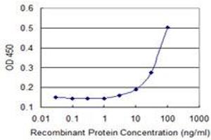 Detection limit for recombinant GST tagged MOSPD3 is 3 ng/ml as a capture antibody. (MOSPD3 antibody  (AA 43-141))
