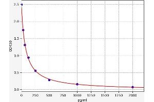 Typical standard curve (GABA ELISA Kit)