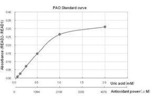 PAO Standard curve (Test kit for Potential Anti Oxidant (PAO))