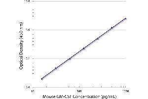 Standard curve generated with Rat Anti-Mouse GM-CSF-UNLB (GM-CSF antibody)