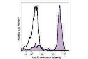 Flow Cytometry (FACS) image for anti-CD14 (CD14) antibody (PerCP) (ABIN2659793) (CD14 antibody  (PerCP))