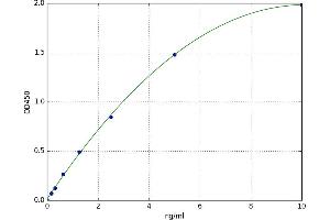 A typical standard curve (CD40 Ligand ELISA Kit)