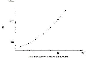Typical standard curve (COMP CLIA Kit)