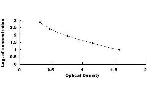 Typical standard curve (Cholecystokinin ELISA Kit)