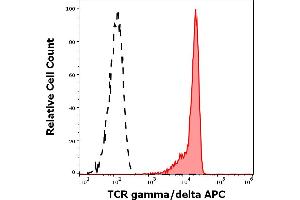 Separation of human CD3 positive TCR gamma/delta positive lymphocytes (red-filled) from CD3 negative TCR gamma/delta negative lymphocytes (black-dashed) in flow cytometry analysis (surface staining) of human peripheral whole blood stained using anti-human TCR gamma/delta (11F2) APC antibody (10 μL reagent / 100 μL of peripheral whole blood). (TCR gamma/delta antibody  (APC))