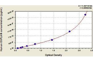 Typical Standard Curve