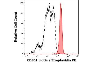 Separation of human neutrophil granulocytes (red-filled) from lymphocytes (black-dashed) in flow cytometry analysis (surface staining) of human peripheral whole blood stained using anti-human CD361 (MEM-216) Biotin antibody (concentration in sample 6 μg/mL, Streptavidin PE). (EVI2B antibody  (Biotin))