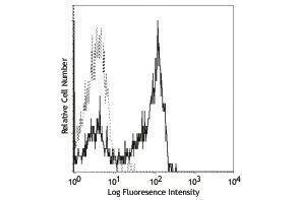 Flow Cytometry (FACS) image for anti-CD27 Molecule (CD27) antibody (FITC) (ABIN2661629) (CD27 antibody  (FITC))