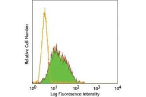 Flow Cytometry (FACS) image for anti-Myeloid-Associated Differentiation Marker (MYADM) antibody (ABIN953555) (MYADM antibody)