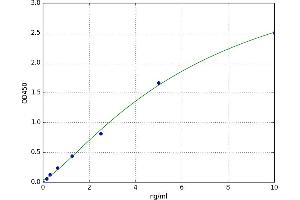 A typical standard curve