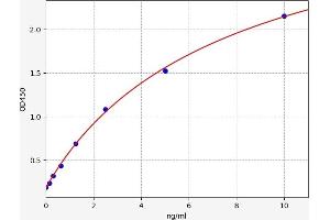 Typical standard curve (SFRS17A ELISA Kit)