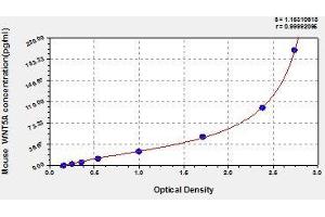 Typical standard curve (WNT5A ELISA Kit)