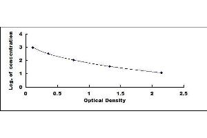 Typical standard curve (Inhibin alpha ELISA Kit)