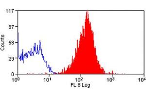 Image no. 1 for anti-CD58 (CD58) (Cytoplasmic Domain) antibody (APC) (ABIN576888) (CD58 antibody  (Cytoplasmic Domain) (APC))