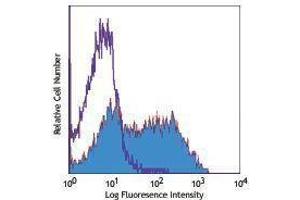 Flow Cytometry (FACS) image for anti-Interleukin 2 Receptor, alpha (IL2RA) antibody (PE-Cy7) (ABIN2659474) (CD25 antibody  (PE-Cy7))