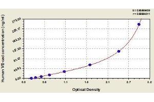 Typical standard curve (Cadherin 5 ELISA Kit)