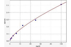 Typical standard curve (Alpha-amylase 1 ELISA Kit)