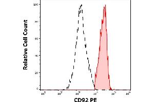 Separation of human CD92 positive monocytes (red-filled) from lymphocytes (black-dashed) in flow cytometry analysis (surface staining) of human peripheral whole blood stained using anti-human CD92 (VIM15) PE antibody (10 μL reagent / 100 μL of peripheral whole blood). (SLC44A1 antibody  (PE))