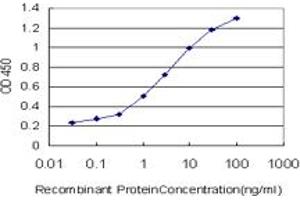Detection limit for recombinant GST tagged NR1H4 is approximately 0. (NR1H4 antibody  (AA 363-472))
