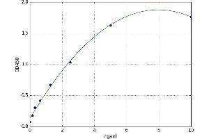 A typical standard curve