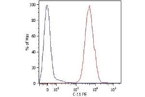 Intracellular Flow Cytometry analysis Intracellular flow cytometry analysis of cytokeratin expression in HT-29 human Caucasian colon adenocarcinoma cell line using anti-cytokeratin antibody (C-11) PE. (pan Keratin antibody  (PE))