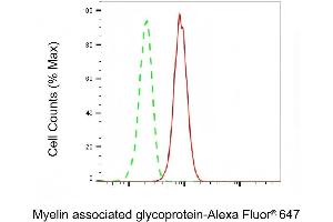 Flow cytometric analysis of Myelin associated glycoprotein expression in HeLa cells using Myelin associated glycoprotein antibody (ABIN7799508), 1:2,000). (Recombinant MAG antibody)