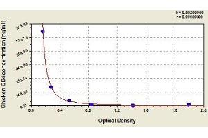 Typical standard curve (CD4 ELISA Kit)