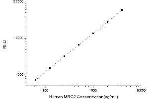 Typical standard curve (MRC2 CLIA Kit)
