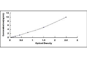 Typical standard curve (SAA2 ELISA Kit)