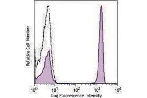 Flow Cytometry (FACS) image for anti-CD4 (CD4) antibody (PE) (ABIN2662641) (CD4 antibody  (PE))