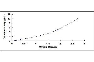 Typical standard curve (NAT8L ELISA Kit)