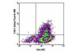 Flow Cytometry (FACS) image for anti-Interleukin 4 (IL4) antibody (Alexa Fluor 488) (ABIN2657549) (IL-4 antibody  (Alexa Fluor 488))