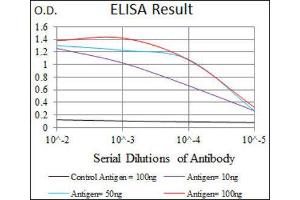 ELISA image for anti-TRAF-Type Zinc Finger Domain Containing 1 (TRAFD1) (AA 401-582) antibody (ABIN1845342)