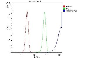 Flow Cytometry analysis of HeLa cells using anti-MPS1 antibody (ABIN4886714). (RPS27 antibody  (AA 2-84))