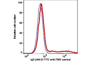 Flow Cytometry (FACS) image for anti-IgD antibody (iFluor™700) (ABIN7077606)